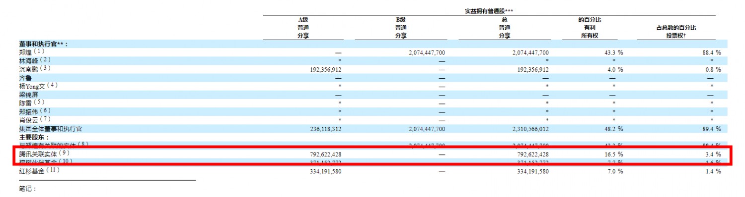 拼多多最新股权披露：黄峥持股43.3%，腾讯持股16.5%_零售_电商之家