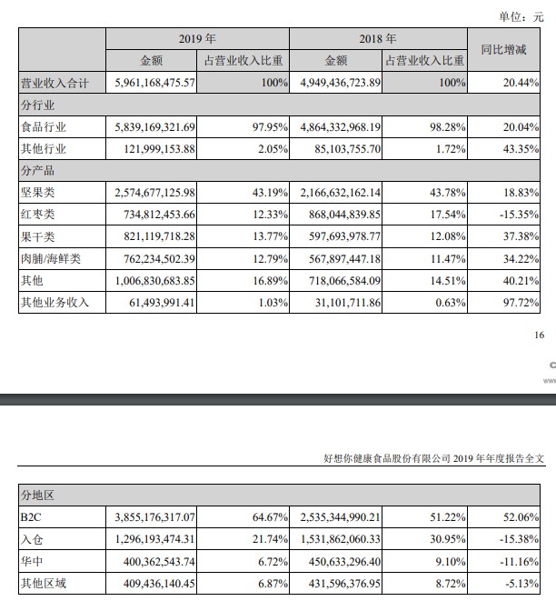 好想你2019年营收达59.61亿元 B2C渠道占 64.67%_零售_电商之家