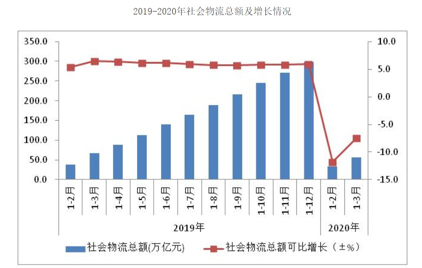 一季度全国社会物流总额56万亿元 同比下降7.5%_物流_电商之家