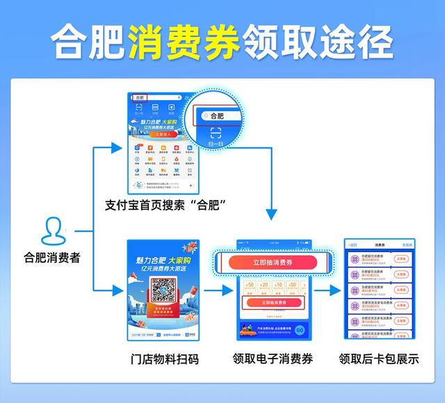 合肥市今日起通过支付宝派送亿元消费券_金融_电商之家