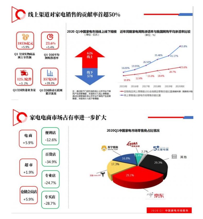 一季度国内电商对家电零售贡献率达55.8%_零售_电商之家