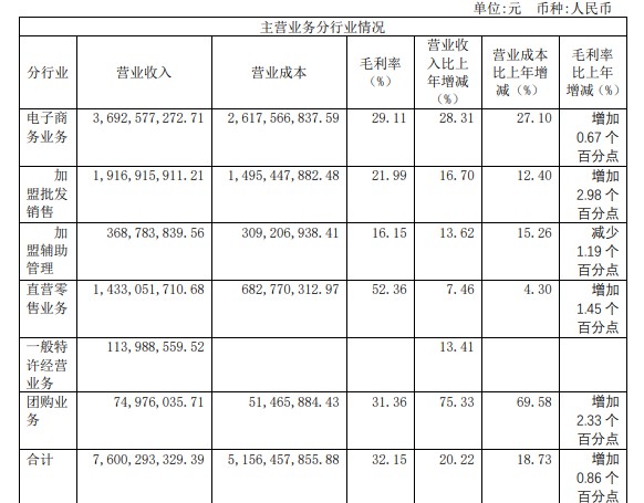 良品铺子上市首份年报：2019年营业收入77.15亿元 同比增20.97%_零售_电商之家