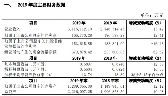 圆通2020年第一季度营收55.34亿元 同比下滑14.12%_物流_电商之家