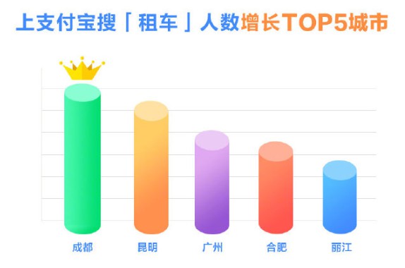 支付宝：搜“租车”的人数较3月翻了6倍_金融_电商之家