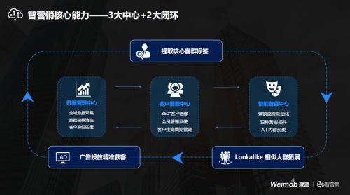 微盟智营销助力构建数字营销中台 破局存量时代增长难题_行业观察_电商之家