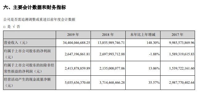 韵达2019年全年营收为344亿元 同比增长148.3%_物流_电商之家