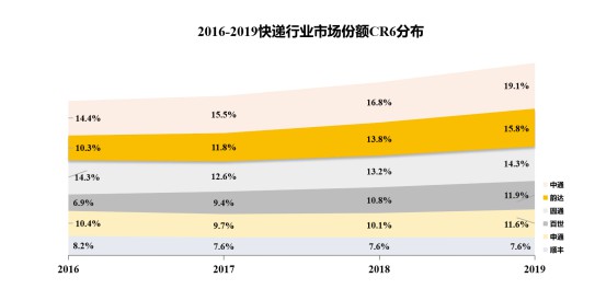 韵达2019年全年营收为344亿元 同比增长148.3%_物流_电商之家