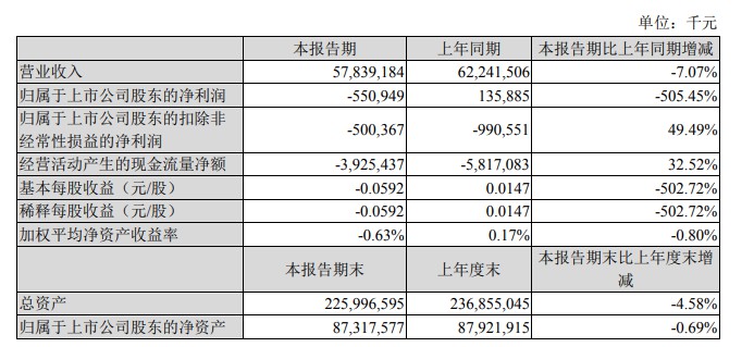 苏宁易购第一季度营收578.39亿元 亏损5.51亿元_零售_电商之家