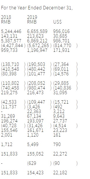 寺库2019年营收68.69亿元 同比增长27.5%_零售_电商之家