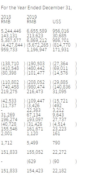 寺库2019年营收68.69亿元 同比增长27.5%_零售_电商之家