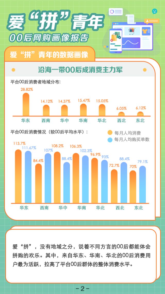 拼多多发布00后网购画像报告 女性占比超6成_零售_电商之家