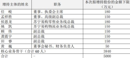 苏宁易购股东拟增持股份 预计增持不低于5000万元_零售_电商之家