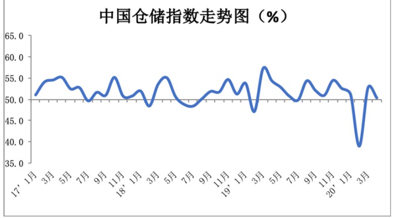 4月中国物流业景气指数为53.6%_物流_电商之家