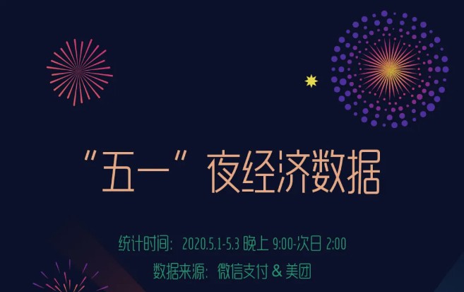 微信五一消费数据：餐饮线下消费金额环比上涨447%_金融_电商之家