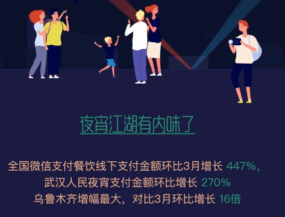 微信五一消费数据：餐饮线下消费金额环比上涨447%_金融_电商之家