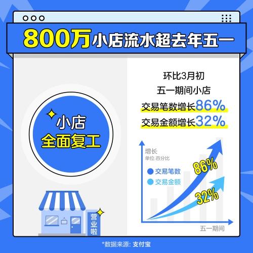 支付宝五一报告：800万小店收入已超去年同期_金融_电商之家