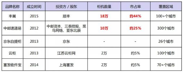 丰巢吞下速递易，统一快递柜：取件付费时代来了！_行业观察_电商之家