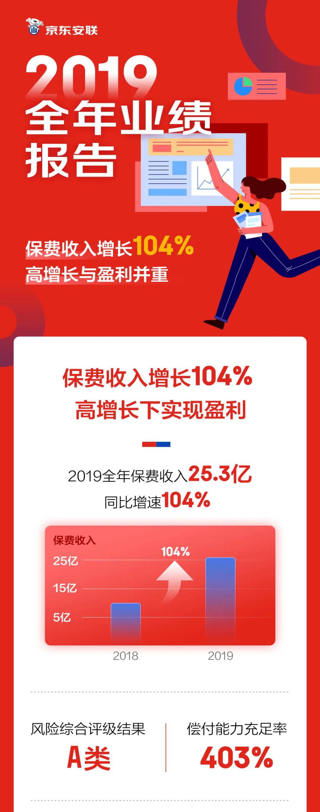 京东安联发布2019年业绩报告：保费收入增长104%_金融_电商之家