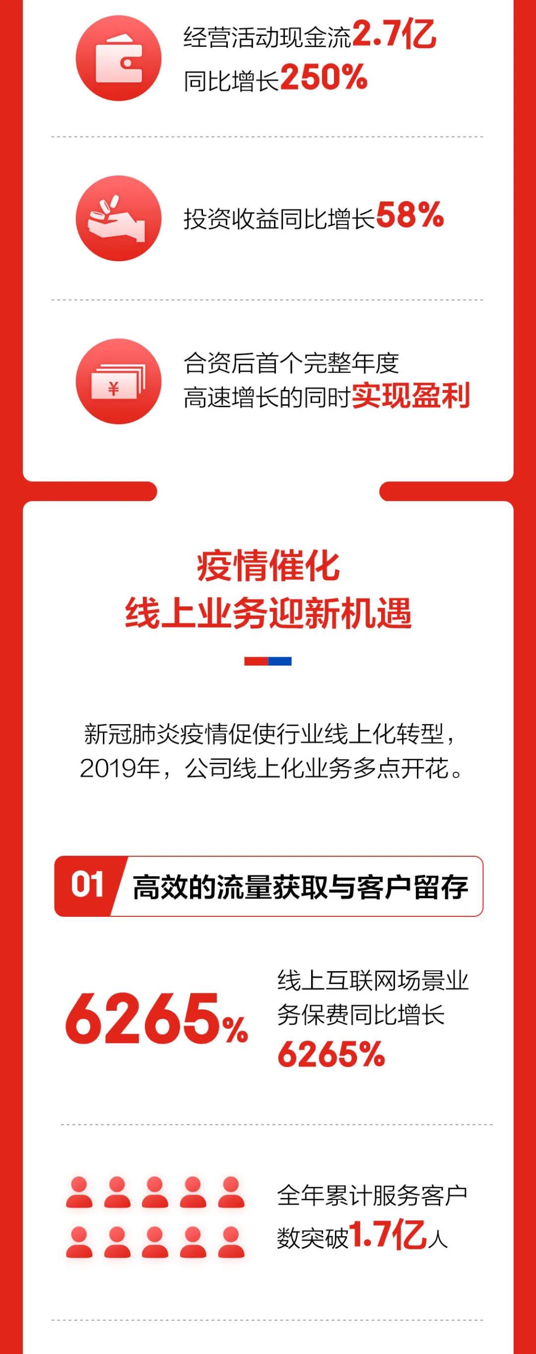 京东安联发布2019年业绩报告：保费收入增长104%_金融_电商之家