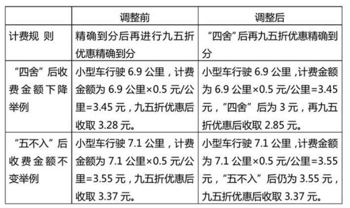 北京交通委调整高速公路联网收费ETC计费规则_金融_电商之家