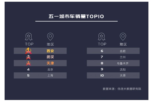 优信二手车消费报告：五一假期武汉地区成交量位列全国第2_零售_电商之家