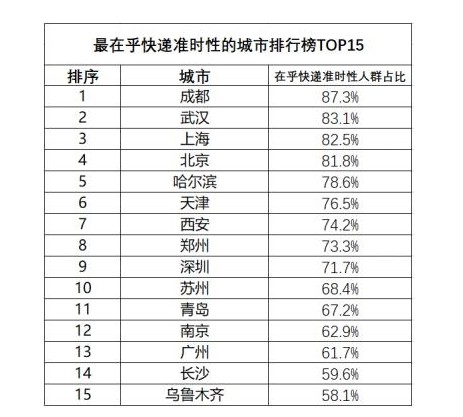 京东快递调查报告：最在意快递准时性城市是成都_物流_电商之家