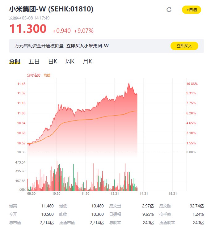 小米集团股价大涨近10% 创近2个月新高_零售_电商之家