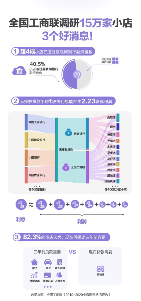 全国工商联报告：40.5%小微经营者通过互联网银行融资自救_金融_电商之家