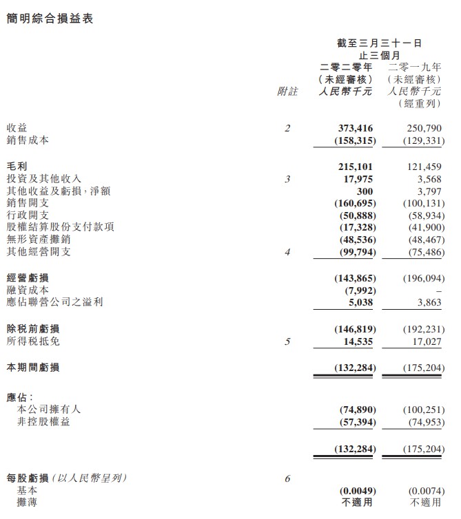 中国有赞：一季度营收3.73亿元，同比增长48.9%_B2B_电商之家