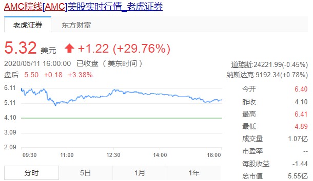 从26亿美金到不足5亿 亚马逊为何欲接盘AMC院线？_跨境电商_电商之家