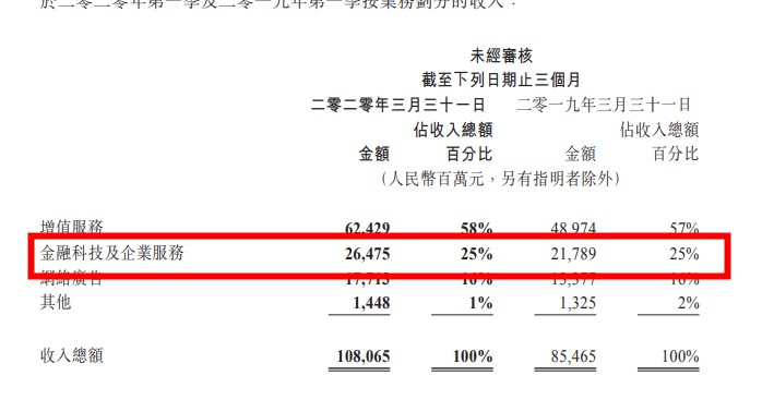 腾讯Q1金融科技及企业服务收入264.75亿元 同比增长22%_金融_电商之家