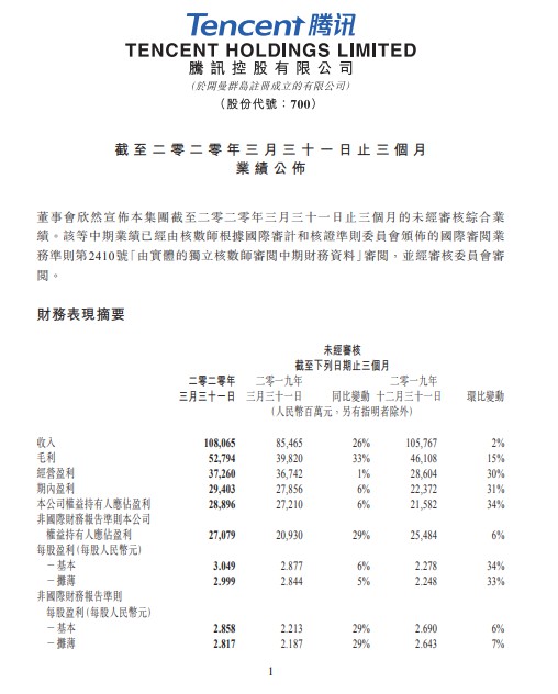 腾讯2020年一季度营收1080.65亿元 同比增长26%_行业观察_电商之家