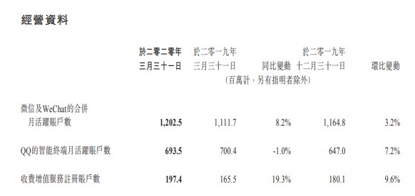 腾讯2020年一季度营收1080.65亿元 同比增长26%_行业观察_电商之家
