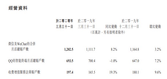 腾讯2020年一季度营收1080.65亿元 同比增长26%_行业观察_电商之家