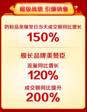 美赞臣成交额同比提升200% 京东母婴“母亲节”战绩喜人_行业观察_电商之家