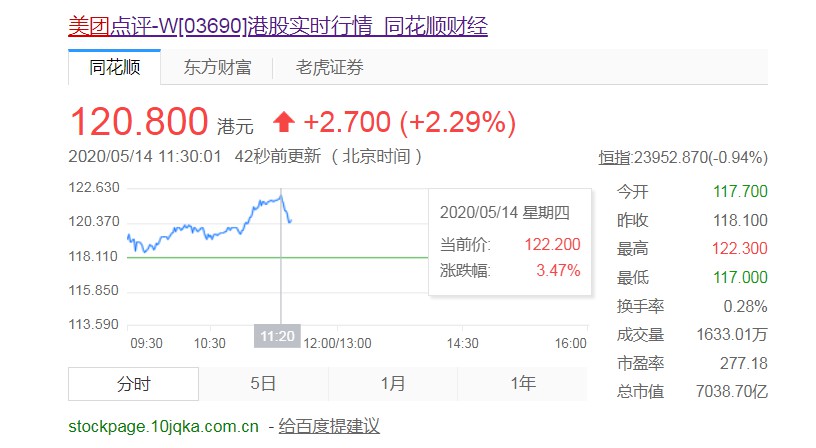 美团盘中涨超3%市值逾7000亿 股价创历史新高_O2O_电商之家