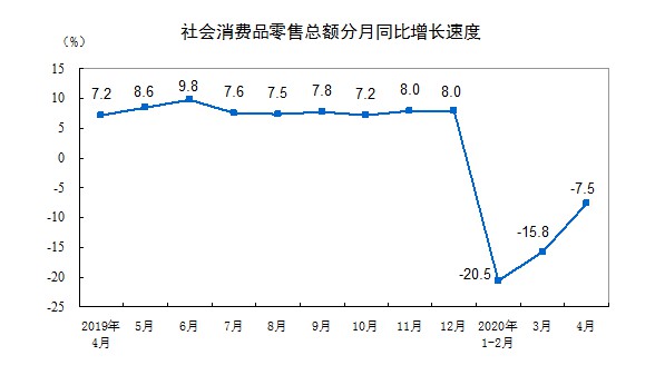 国家统计局：今年前4个月全国网上零售额超3万亿元_零售_电商之家