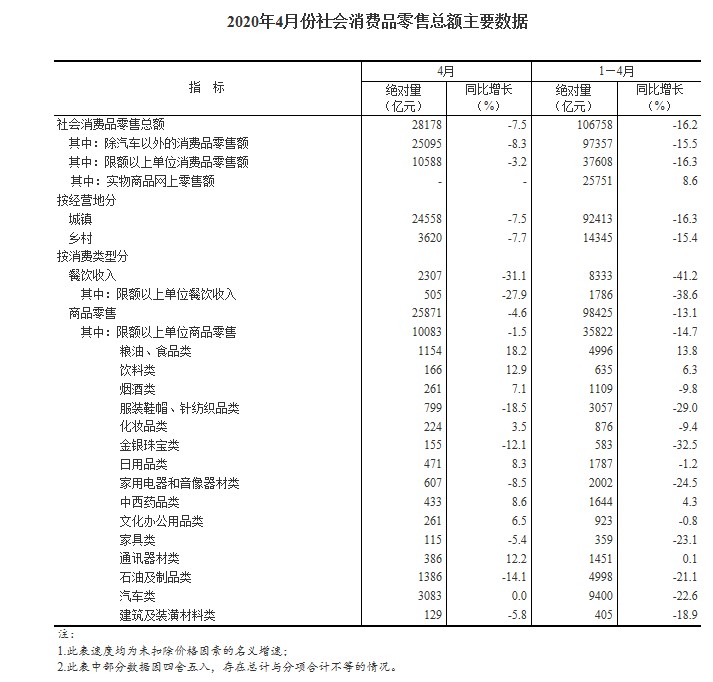 国家统计局：今年前4个月全国网上零售额超3万亿元_零售_电商之家