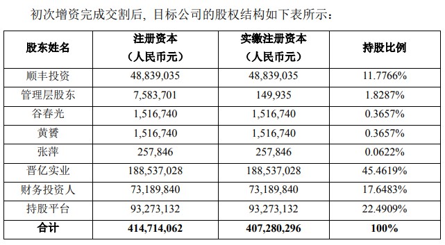 顺丰拟以4.87亿元投资晋亿物流_物流_电商之家