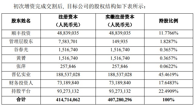 顺丰拟以4.87亿元投资晋亿物流_物流_电商之家