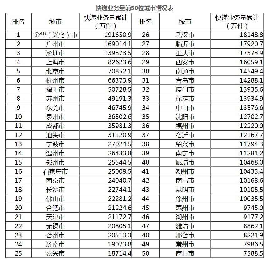 义乌前4月快递业务量19亿件 排名全国第一_物流_电商之家