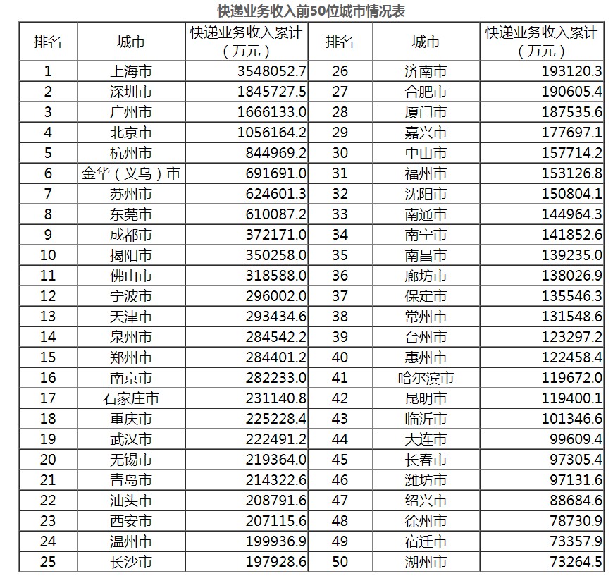 义乌前4月快递业务量19亿件 排名全国第一_物流_电商之家