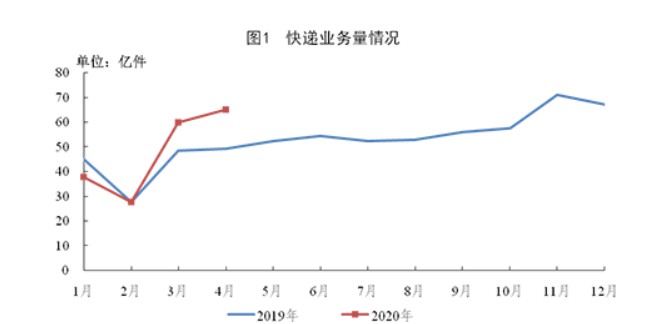 义乌前4月快递业务量19亿件 排名全国第一_物流_电商之家