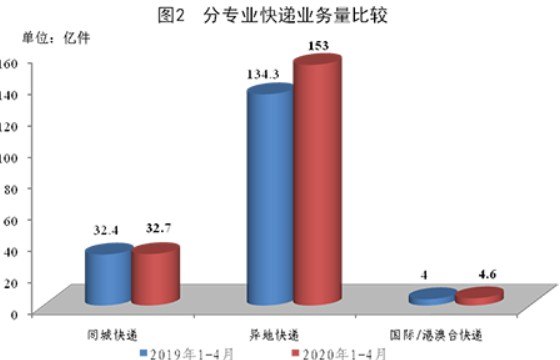 义乌前4月快递业务量19亿件 排名全国第一_物流_电商之家