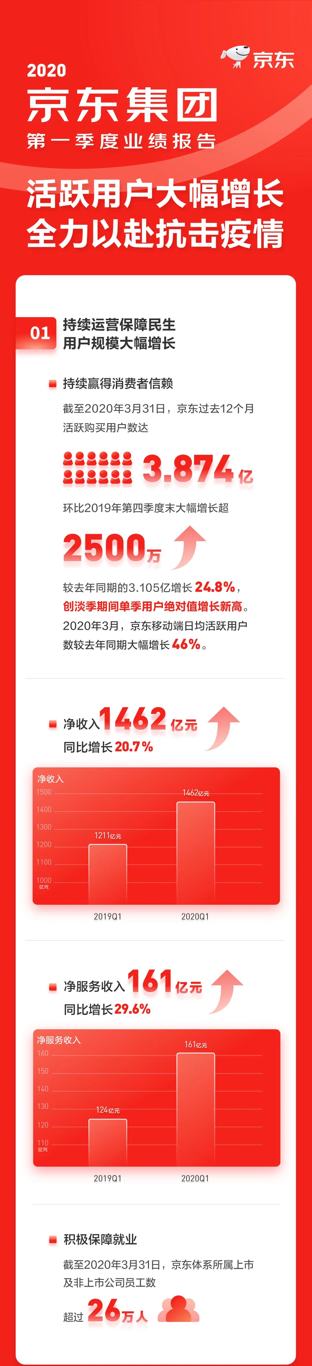 京东一季度营收1462亿元 同比增长20.7%_零售_电商之家