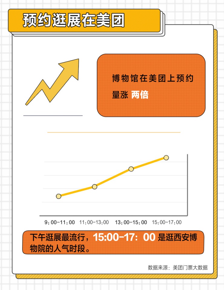 美团：五月博物馆门票预约单量环比增加210%_O2O_电商之家