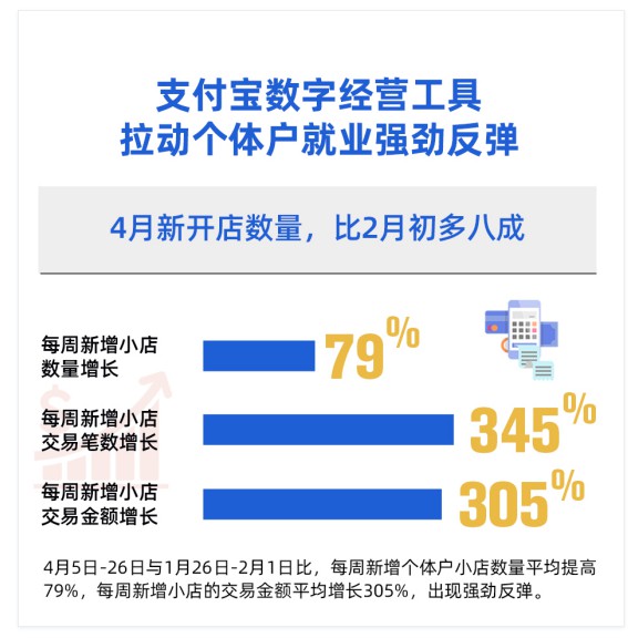 支付宝：4月每周开店数量比2月初提高8成_金融_电商之家