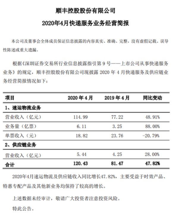 多家快递企业4月业务量大增 顺丰业务量同比增长88%_物流_电商之家