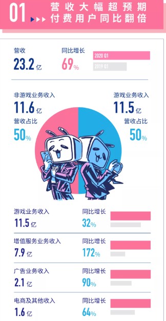 B站2020年Q1电商及其他收入达1.6亿元 同比增长64%_零售_电商之家