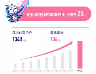 B站2020年Q1电商及其他收入达1.6亿元 同比增长64%_零售_电商之家